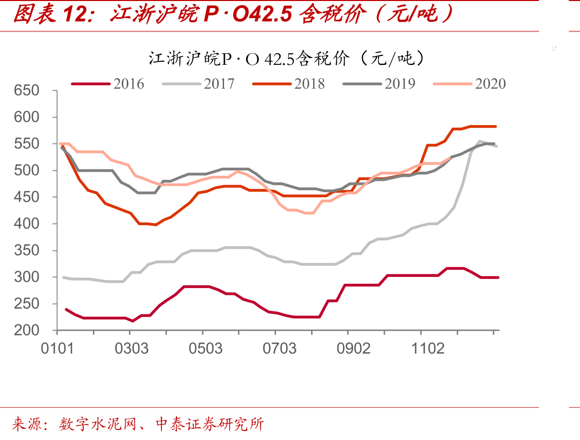 江浙沪皖P·O42.5含税价（元/吨）