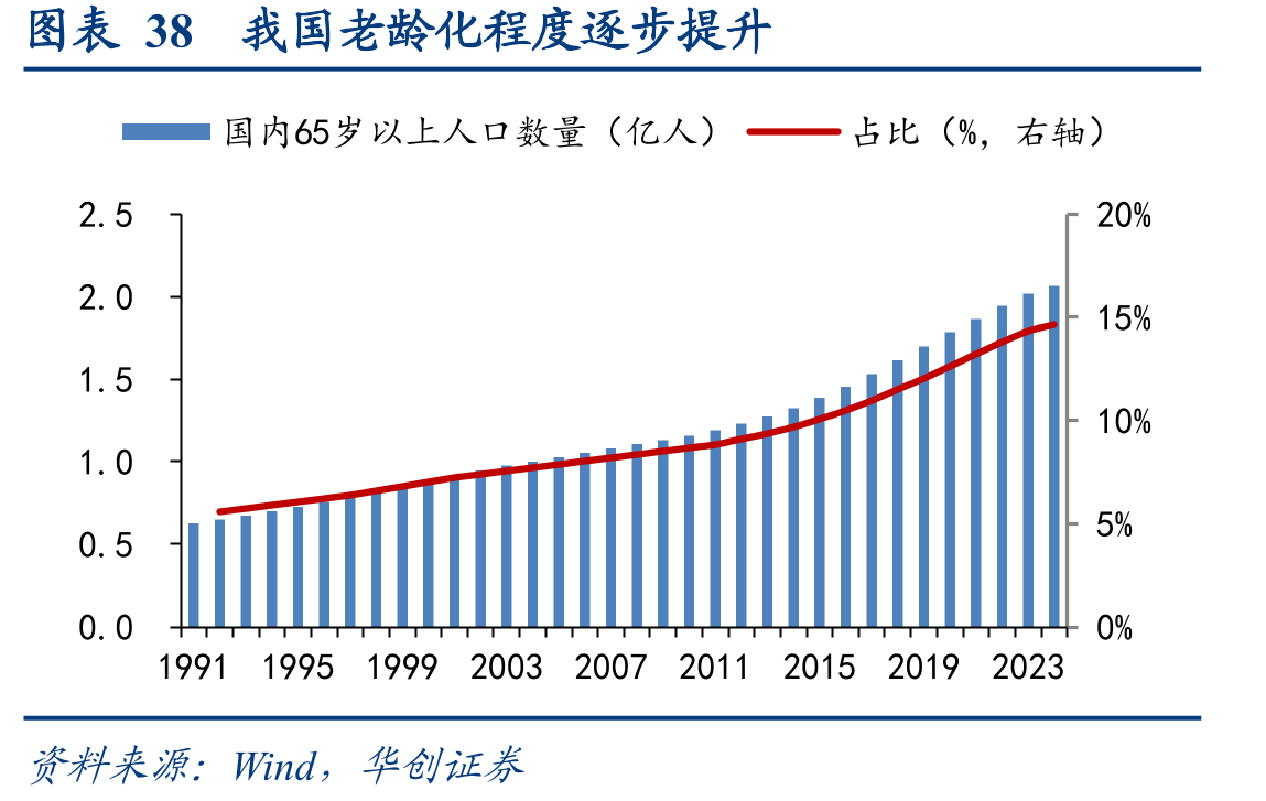 图表38我国老龄化程度逐步提升