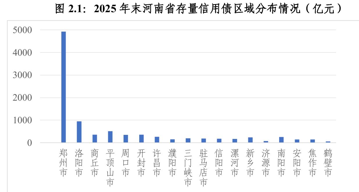 图2.1：2025年末河南省存量信用债区域分布情况（亿元）