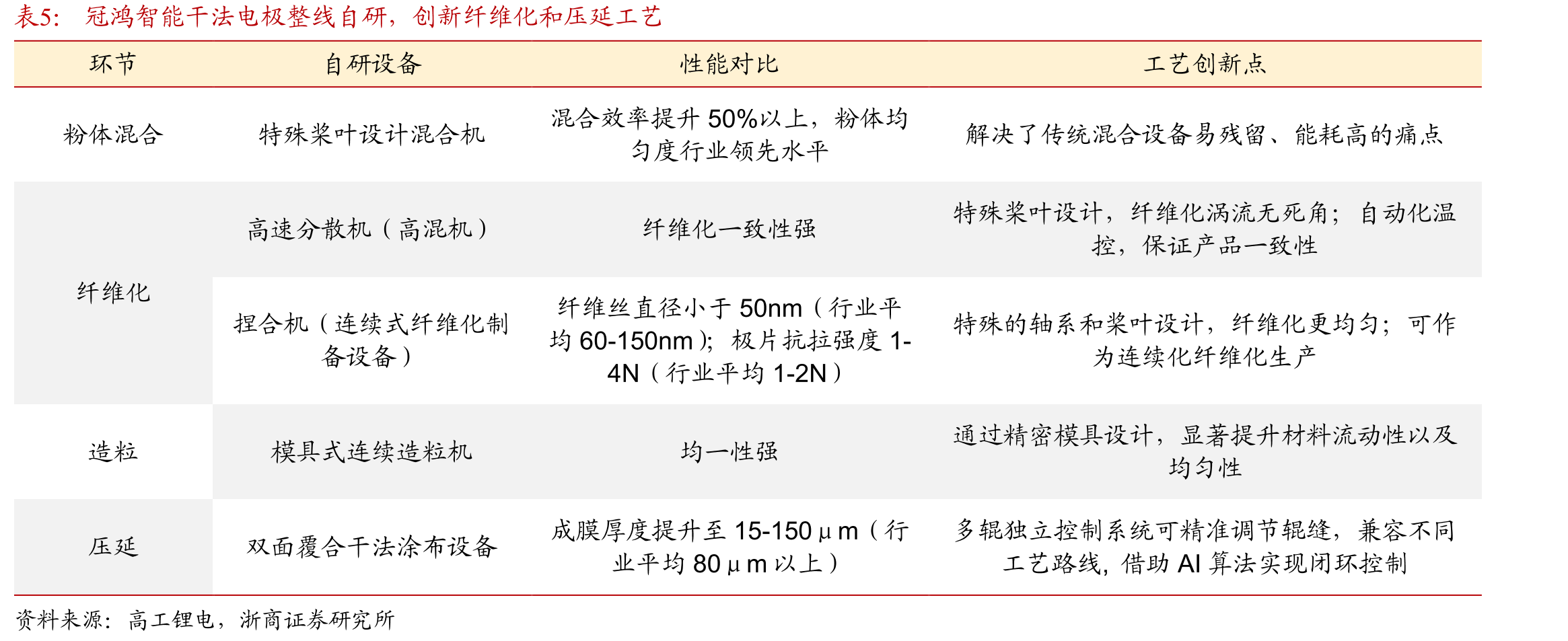 2024年冠鸿新签非锂电项目金额占比提升(单位：亿元)_第5页