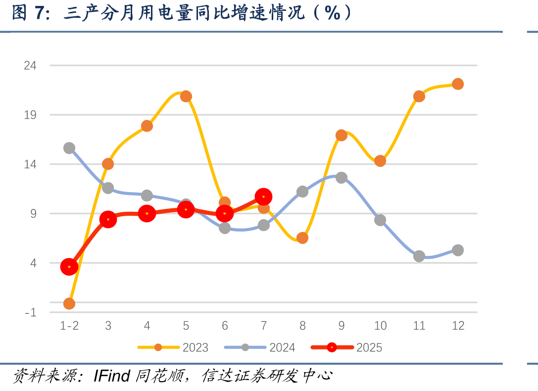 二产分月用电量同比增速情况（%）_第5页