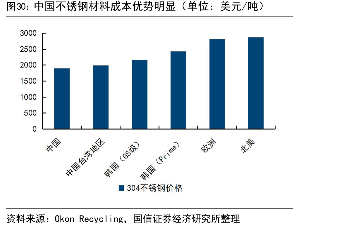 中国不锈钢材料成本优势明显（单位：美元/吨）