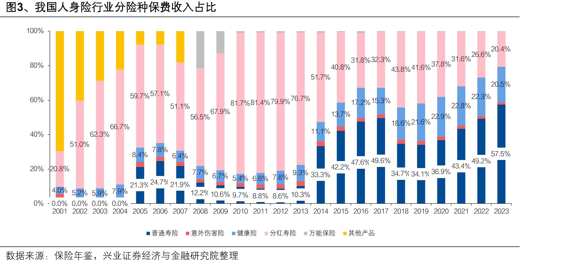 图3、我国人身险行业分险种保费收入占比