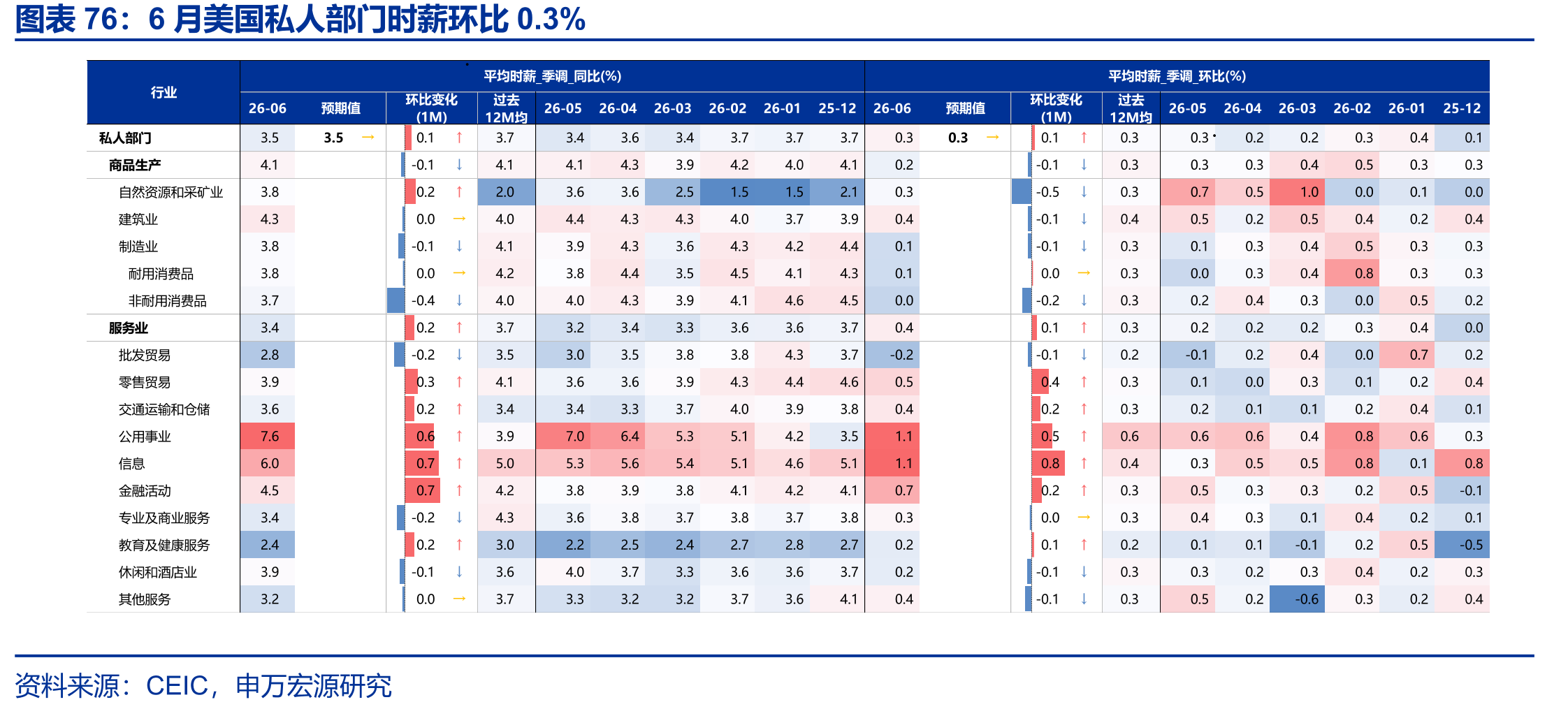 6月美国私人部门时薪环比0.3%