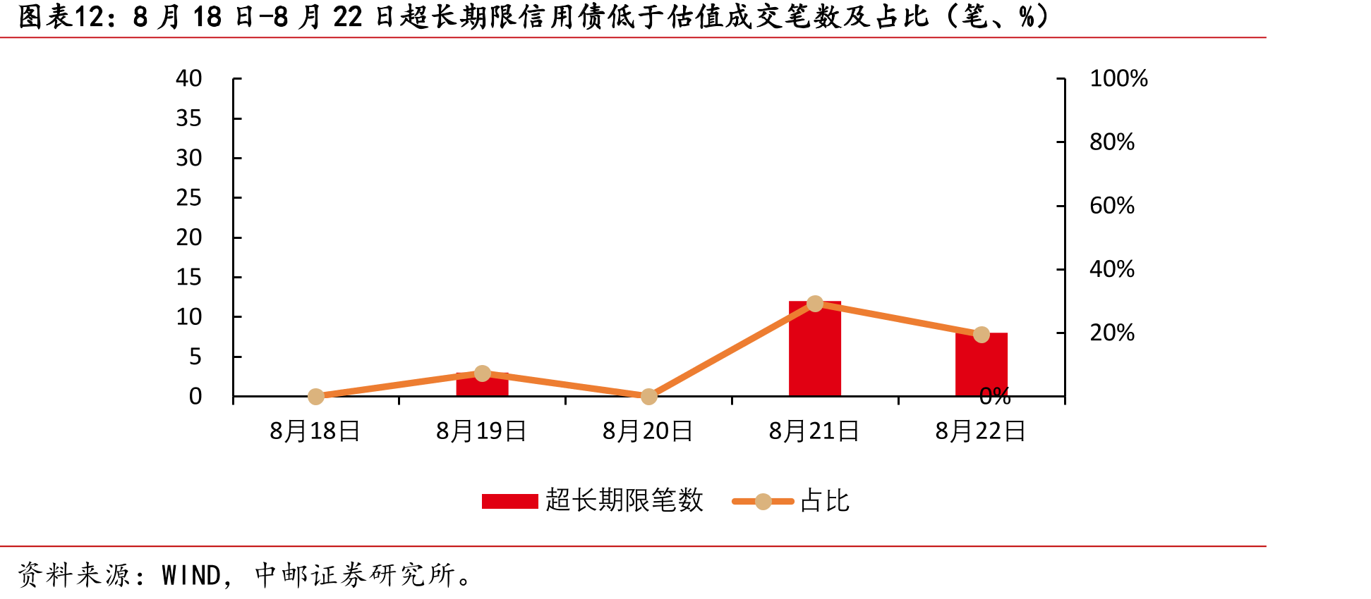 8月18日-8月22日超长期限信用债低于估值成交笔数及占比（笔、%）