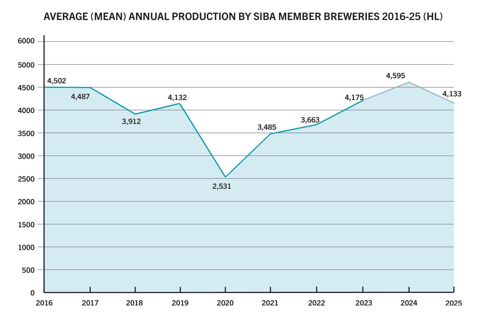 AVERAGE(MEAN)ANNUALPRODUCTIONBYSIBAMEMBERBREWERIES2016-25(HL)