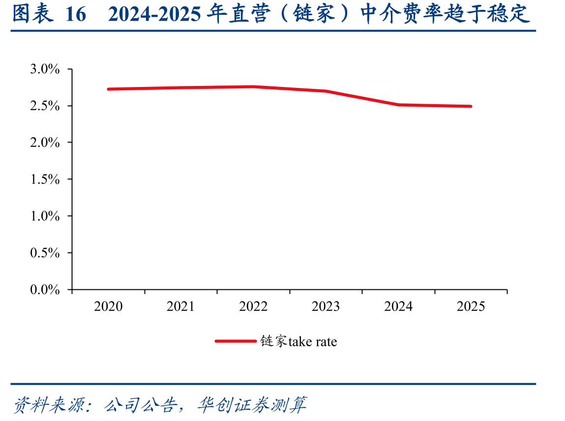 图表162024-2025年直营（链家）中介费率趋于稳定
