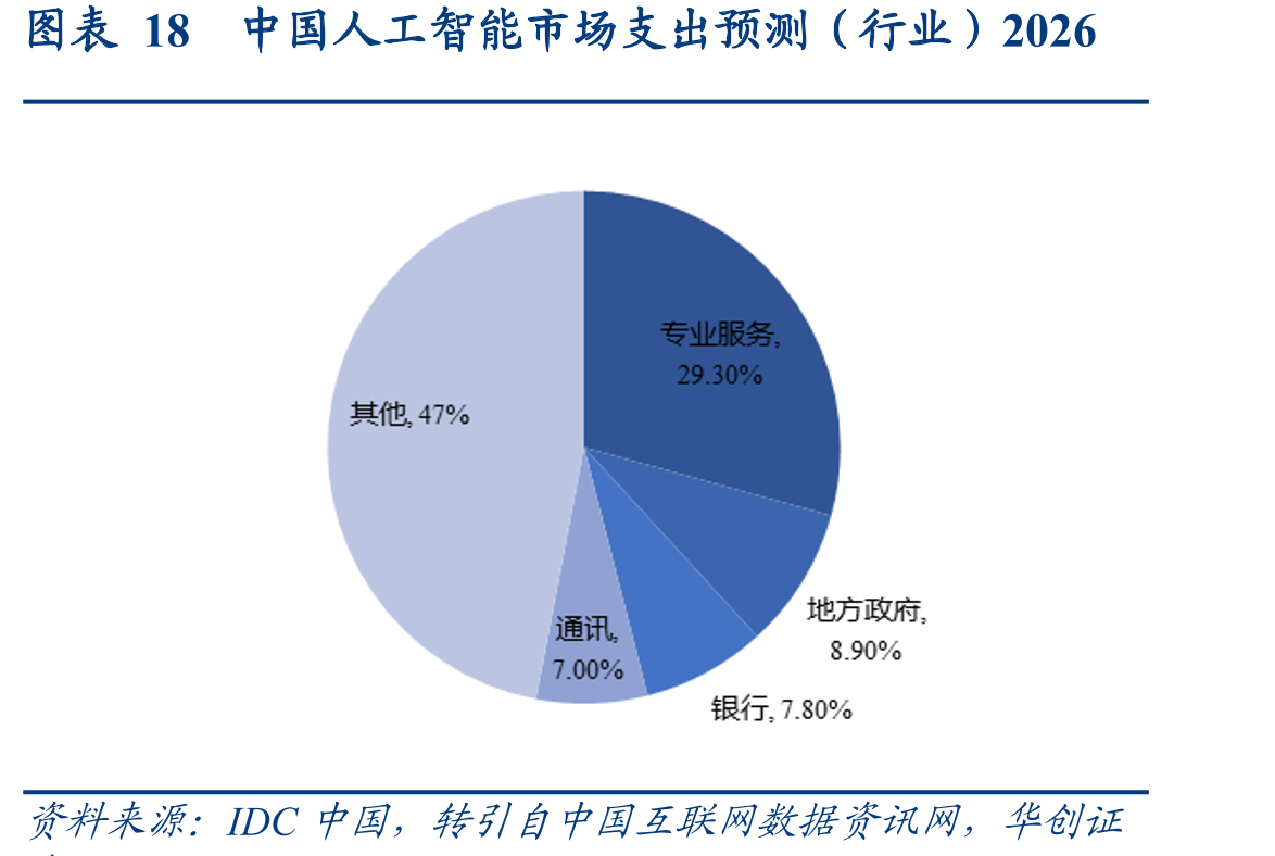 图表18中国人工智能市场支出预测（行业）2026