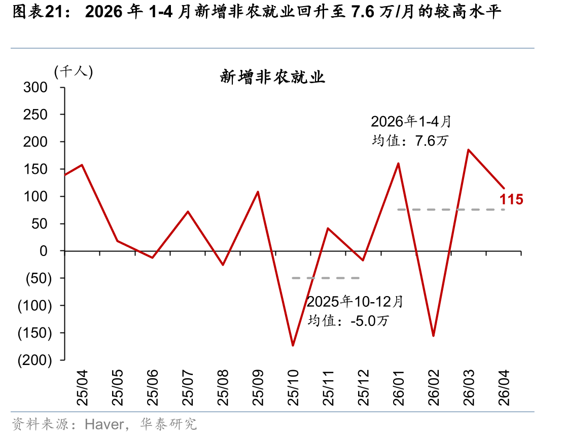 2026年1-4月新增非农就业回升至7.6万/月的较高水平