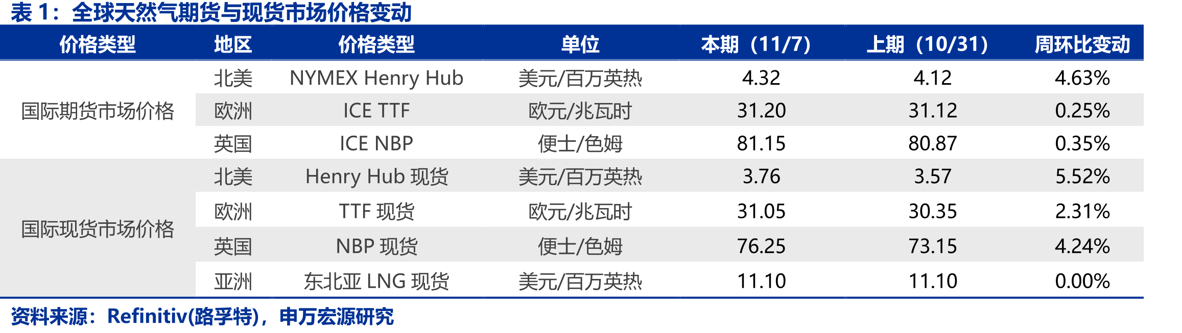 全球天然气期货与现货市场价格变动
