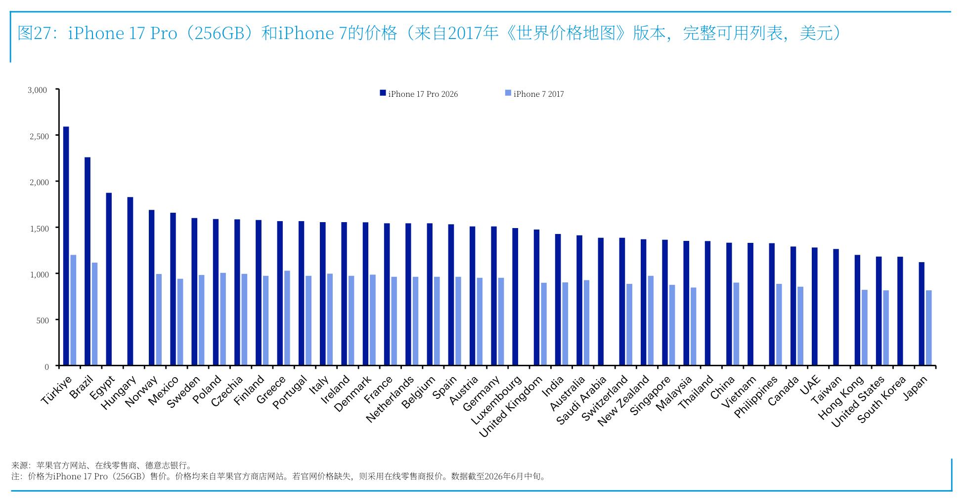 图27：iPhone17Pro（256GB）和iPhone7的价格（来自2017年《世界价格地图》版本，完整可用列表，美元)