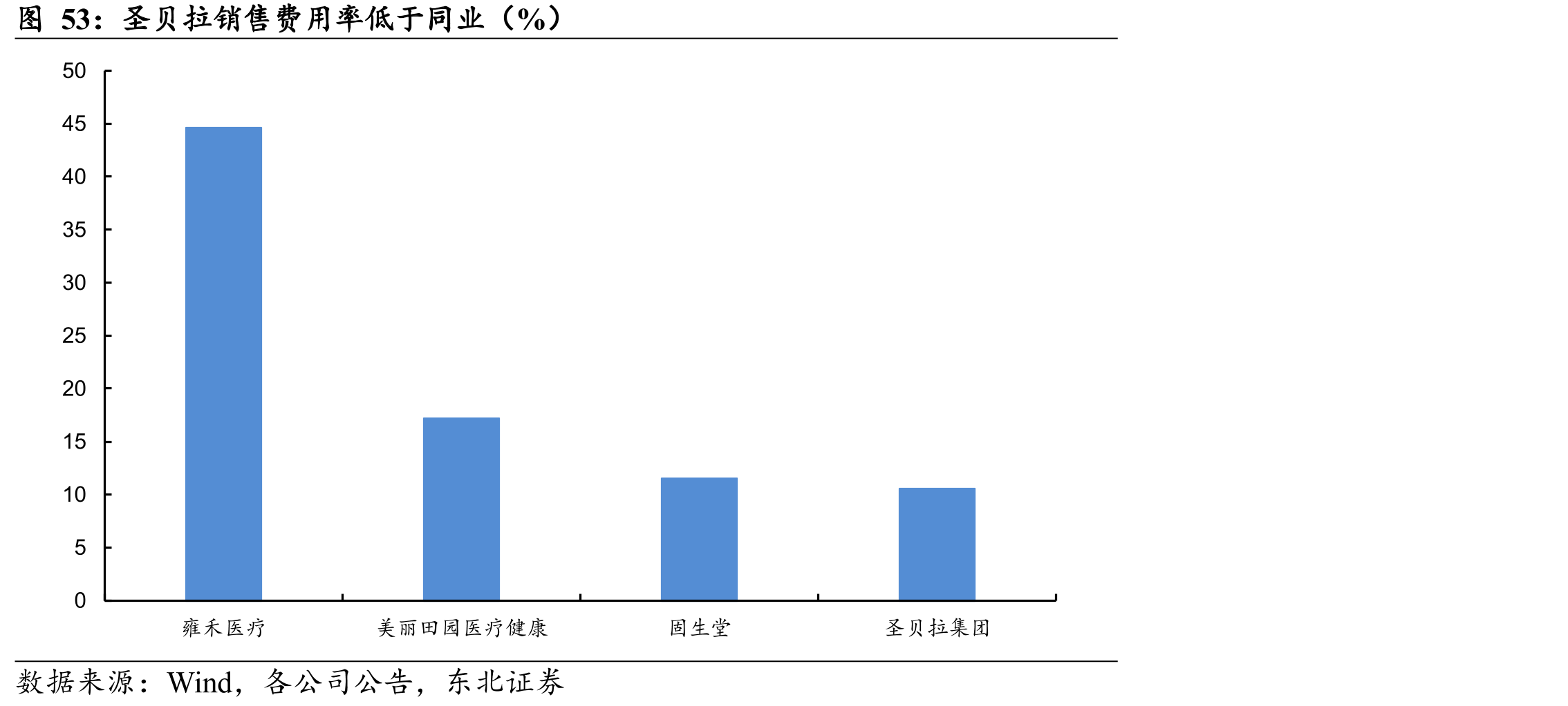 圣贝拉销售费用率低于同业（%）