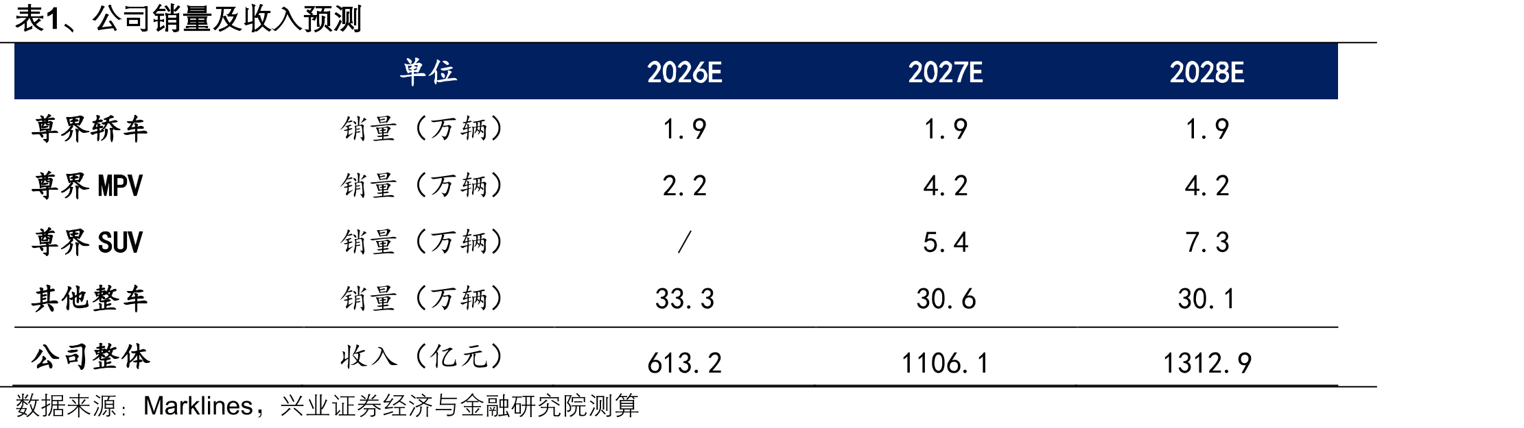 图3、尊界S800在70万元以上轿车市场份额_第4页