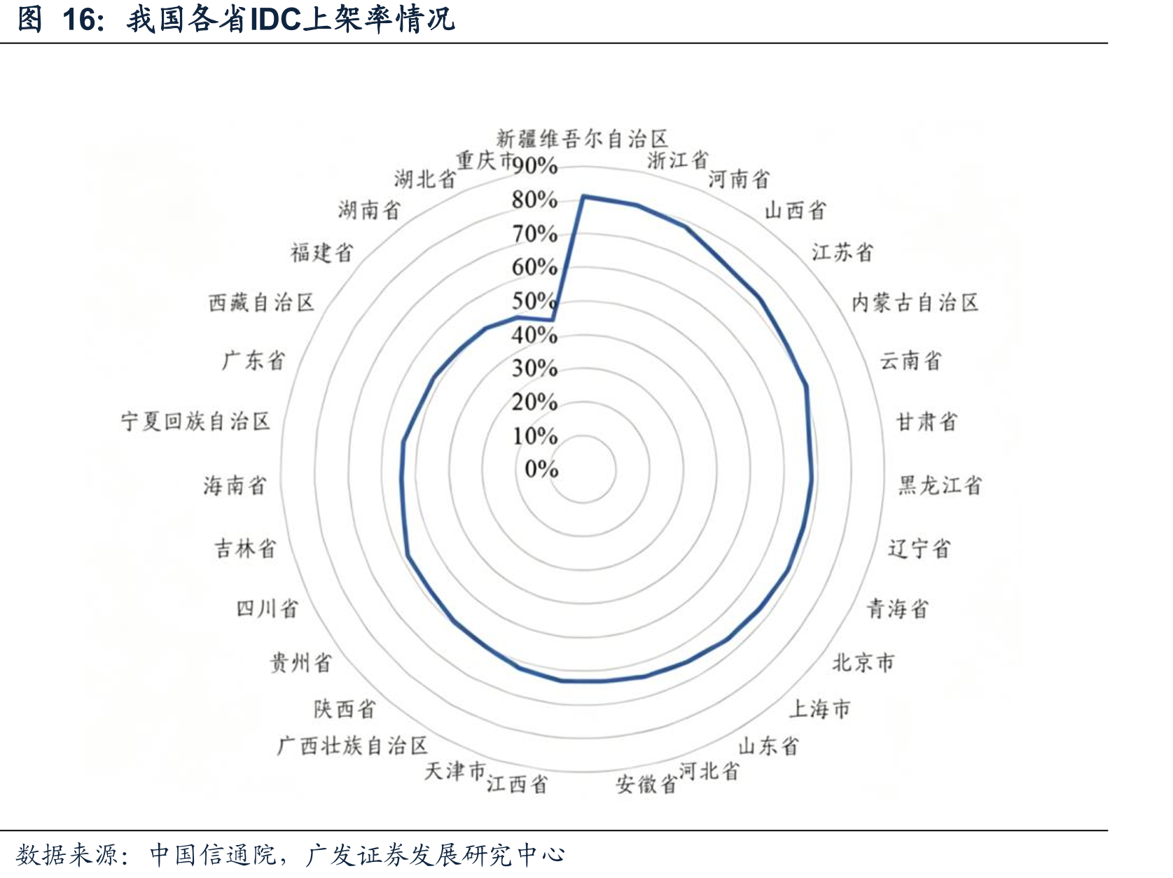 我国各省IDC上架率情况