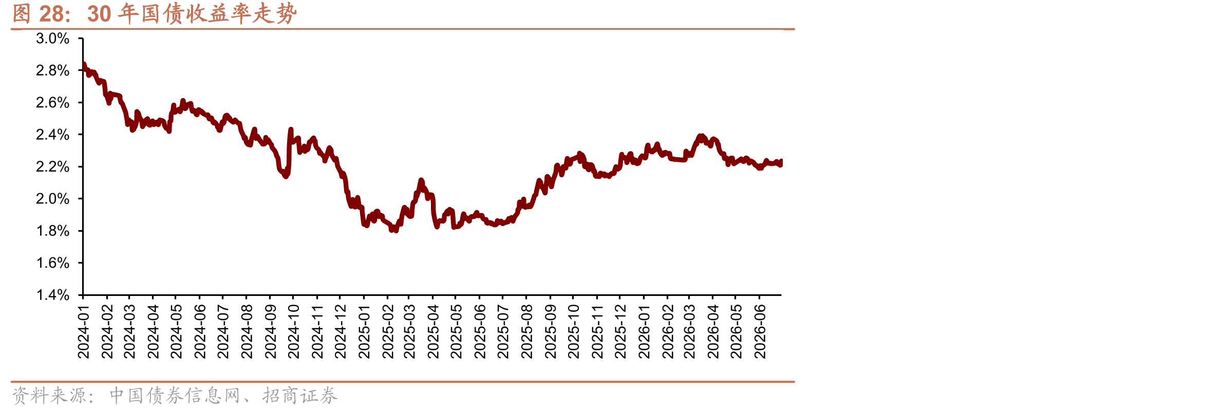 30年国债收益率走势