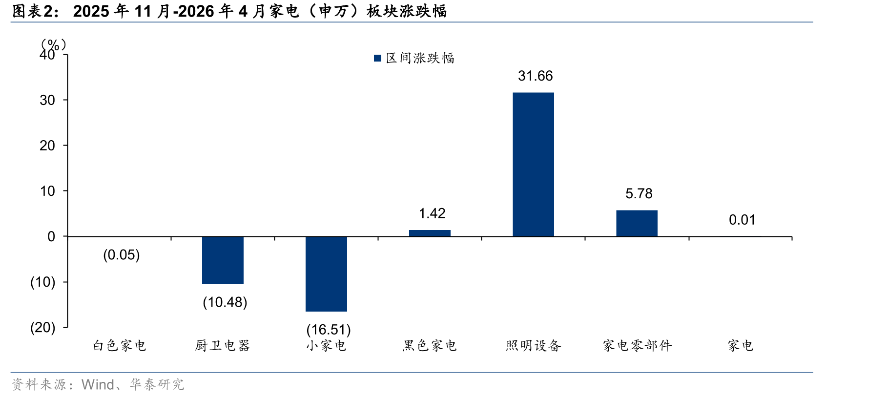 2025年11月-2026年4月家电（申万）板块涨跌幅