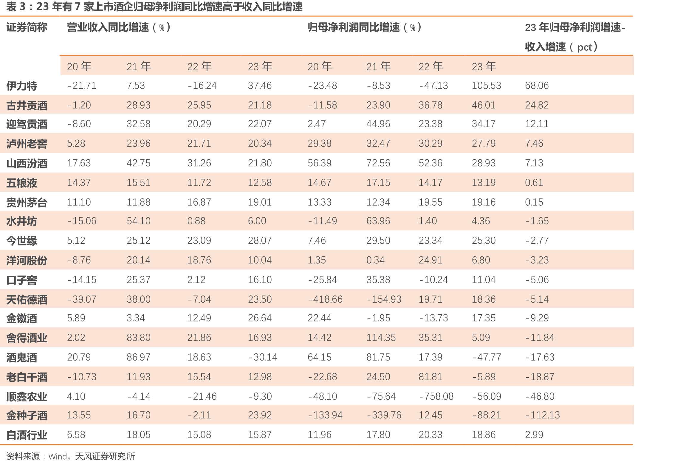2023年徽酒占区域酒比重进一步提升1.38%至43.25%_第4页