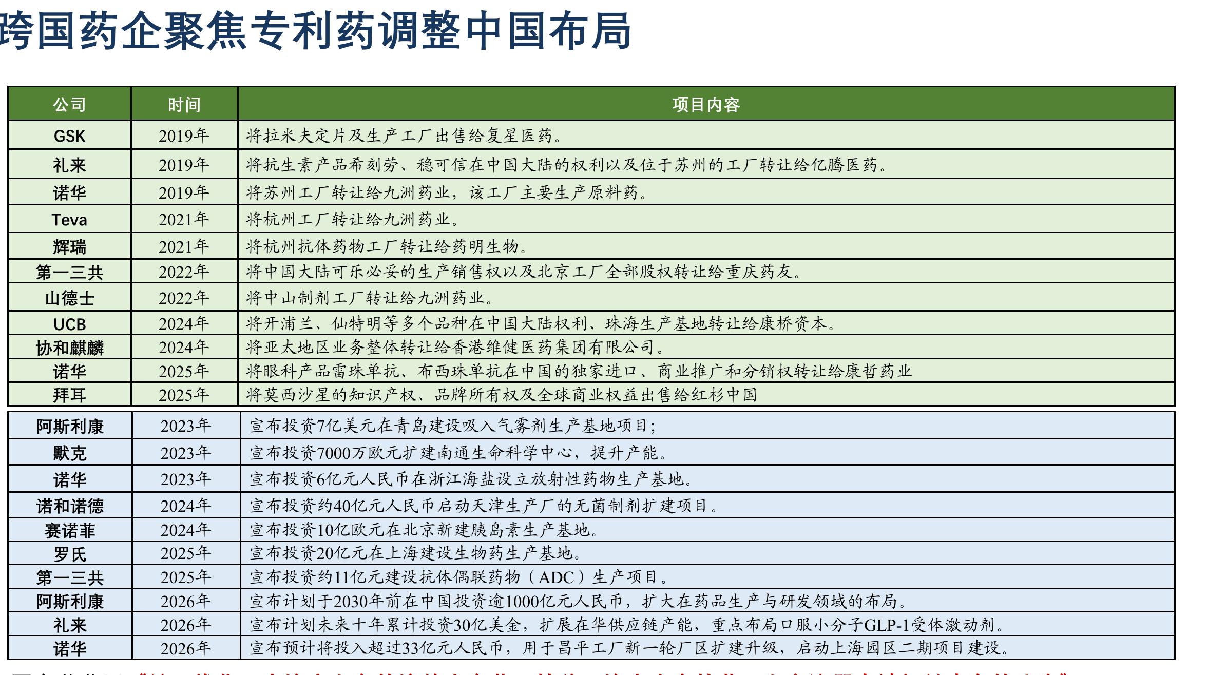 跨国药企聚焦专利药调整中国布局