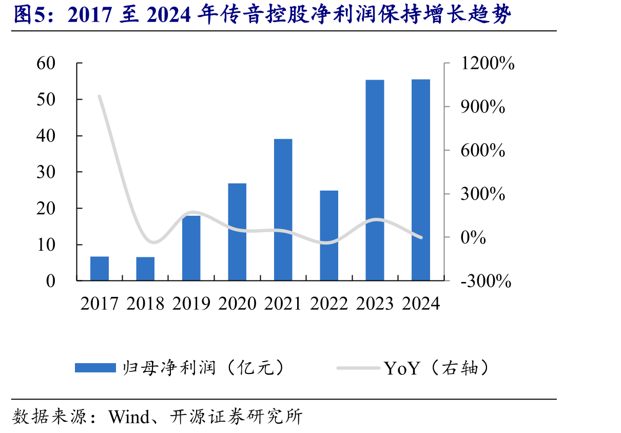 2017至2024年传音控股净利润保持增长趋势