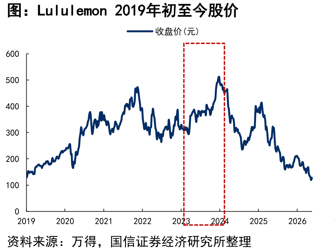 Lululemon2019年初至今股价