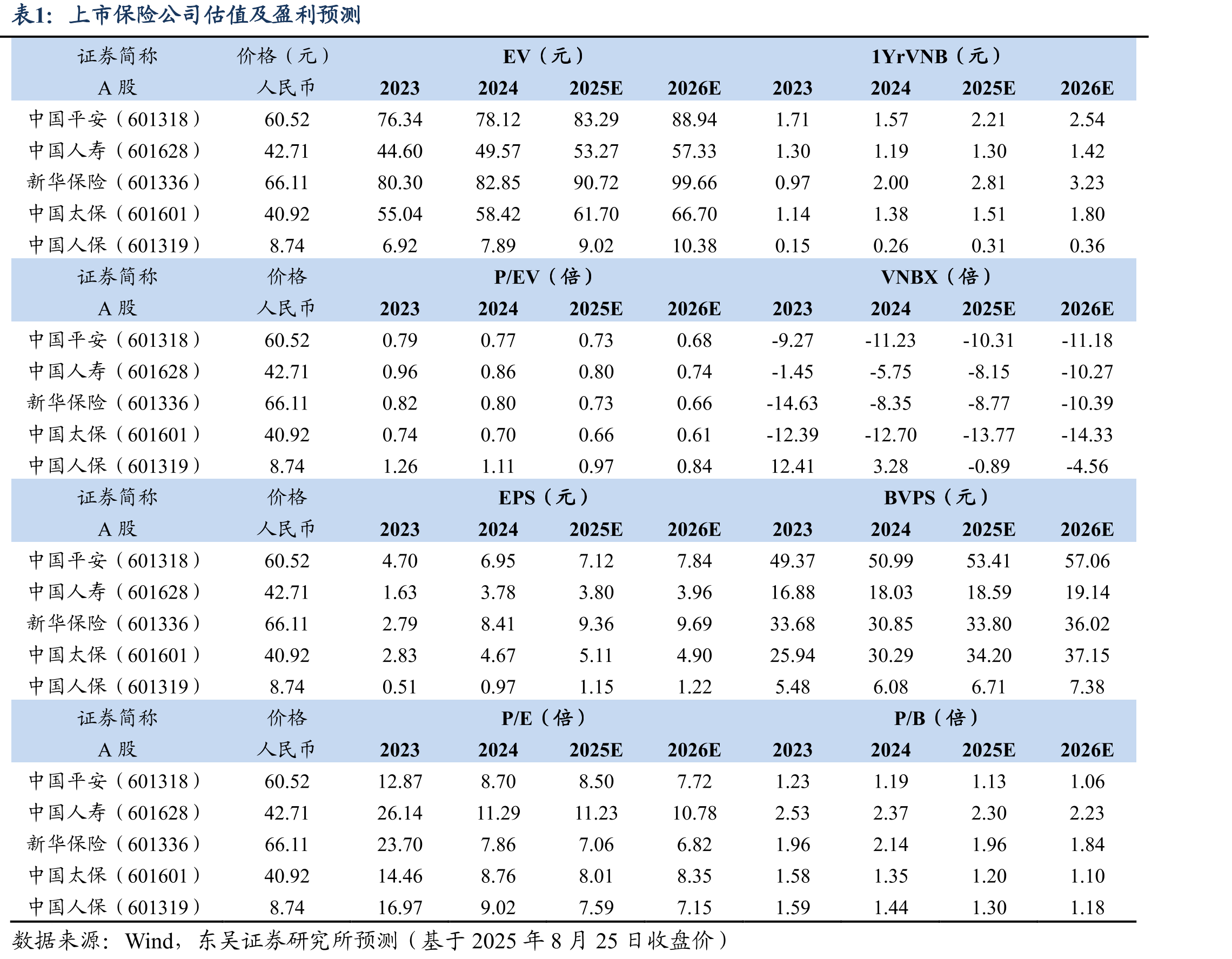 2025H1中国平安NBVmargin同比+9pct_第2页