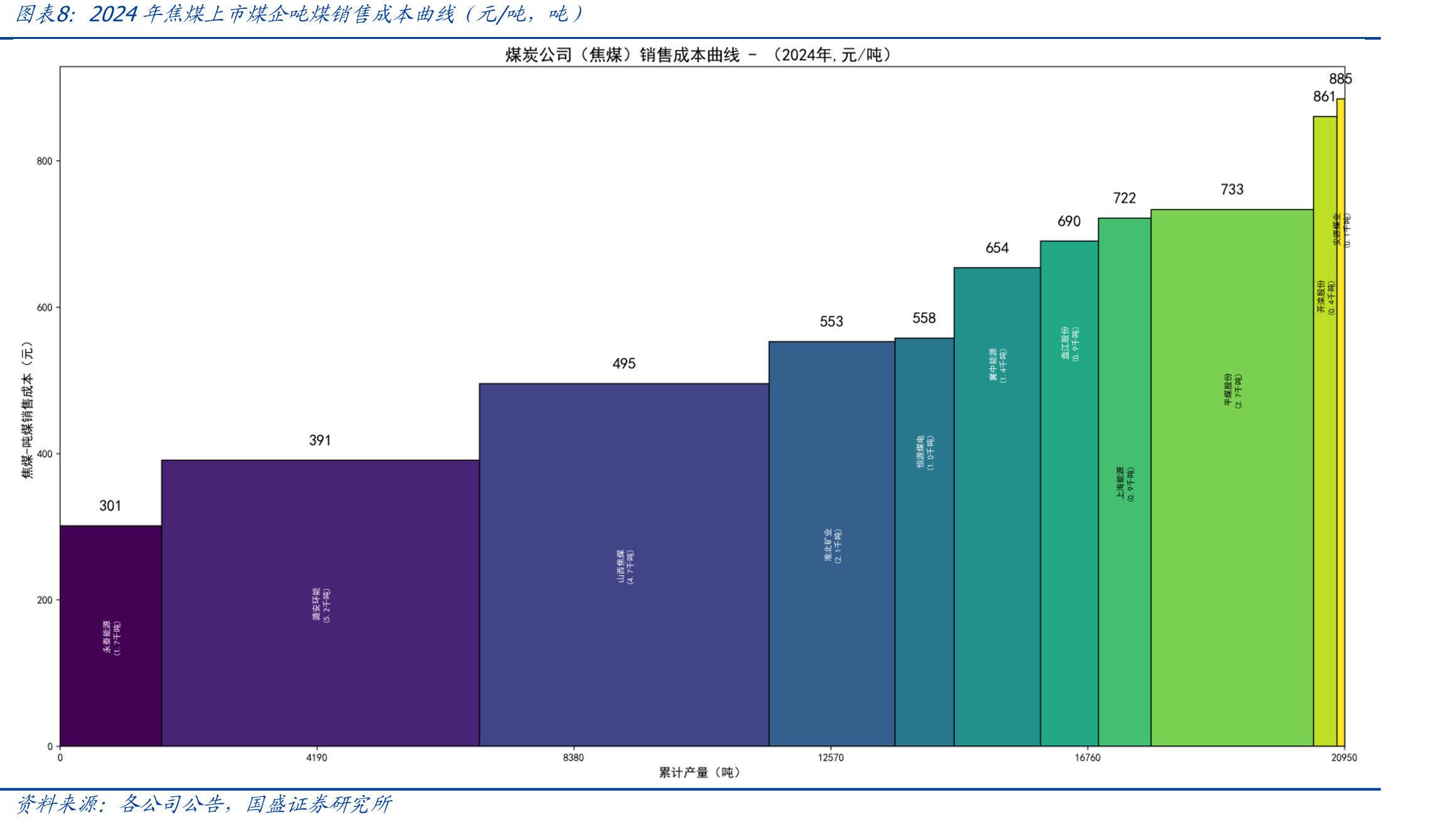 山西焦煤2019-2024年吨煤成本计算（元/吨，万吨）_第4页