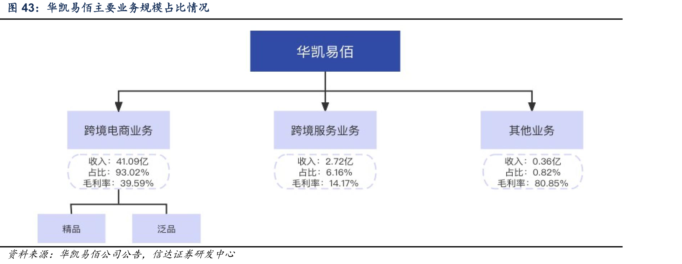 华凯易佰主要业务规模占比情况