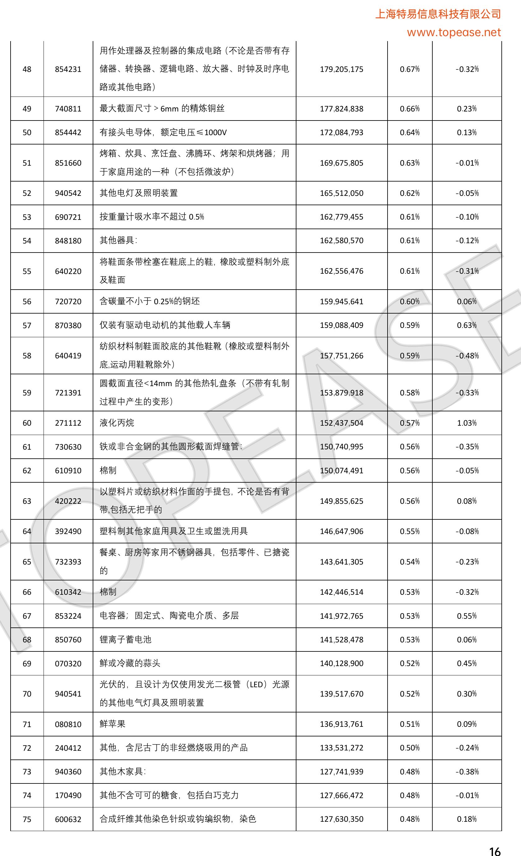 附录三：中国对菲律宾出口产品同比增速TOP100_第4页