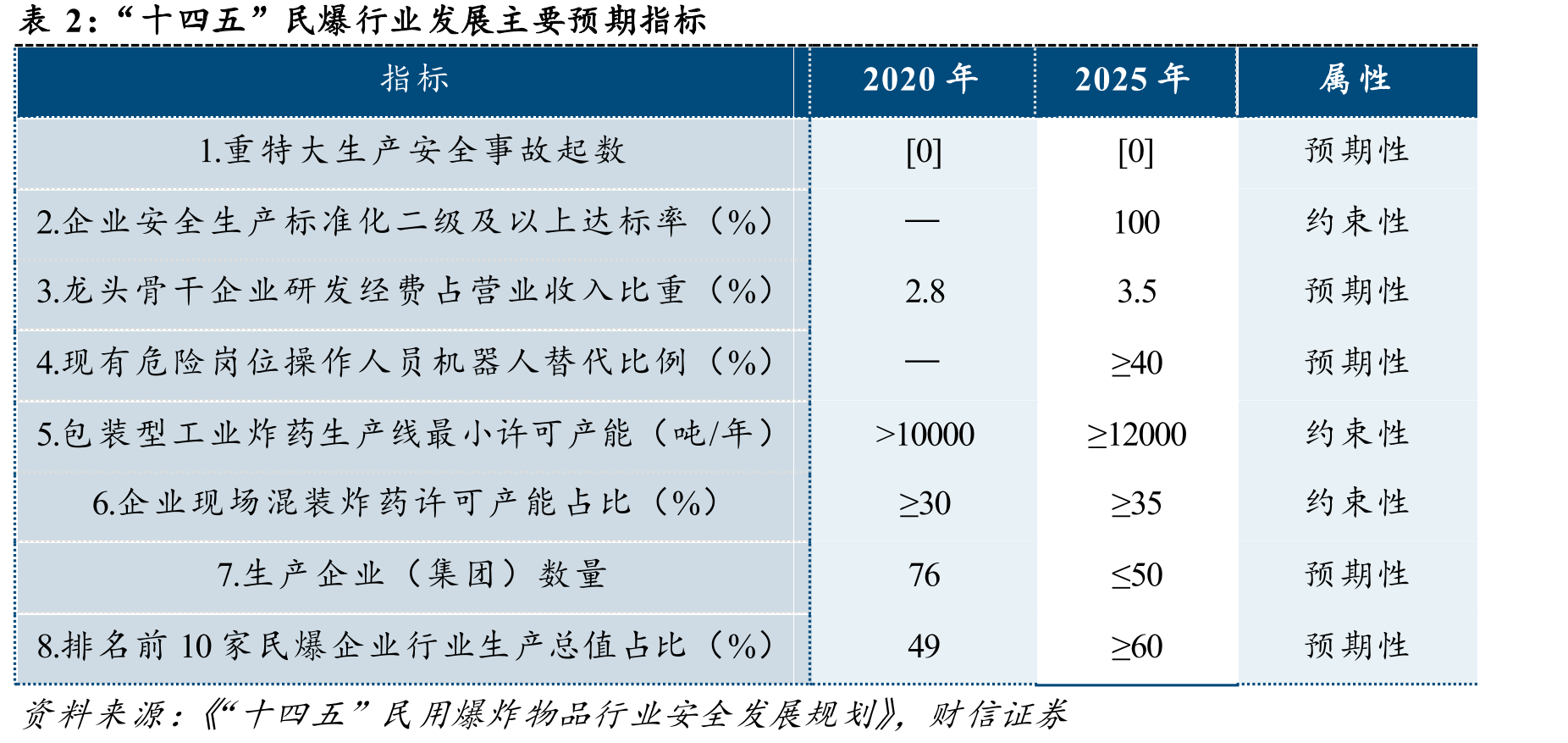 2019-2025上半年易普力营收及同比增速_第5页