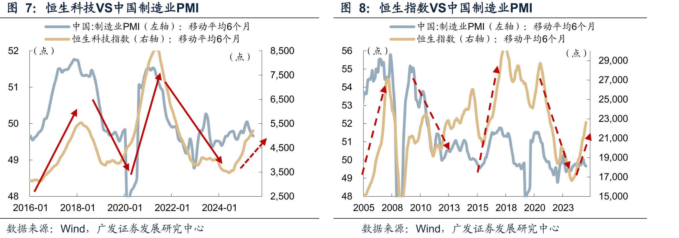 恒生科技VS中国制造业PMI
