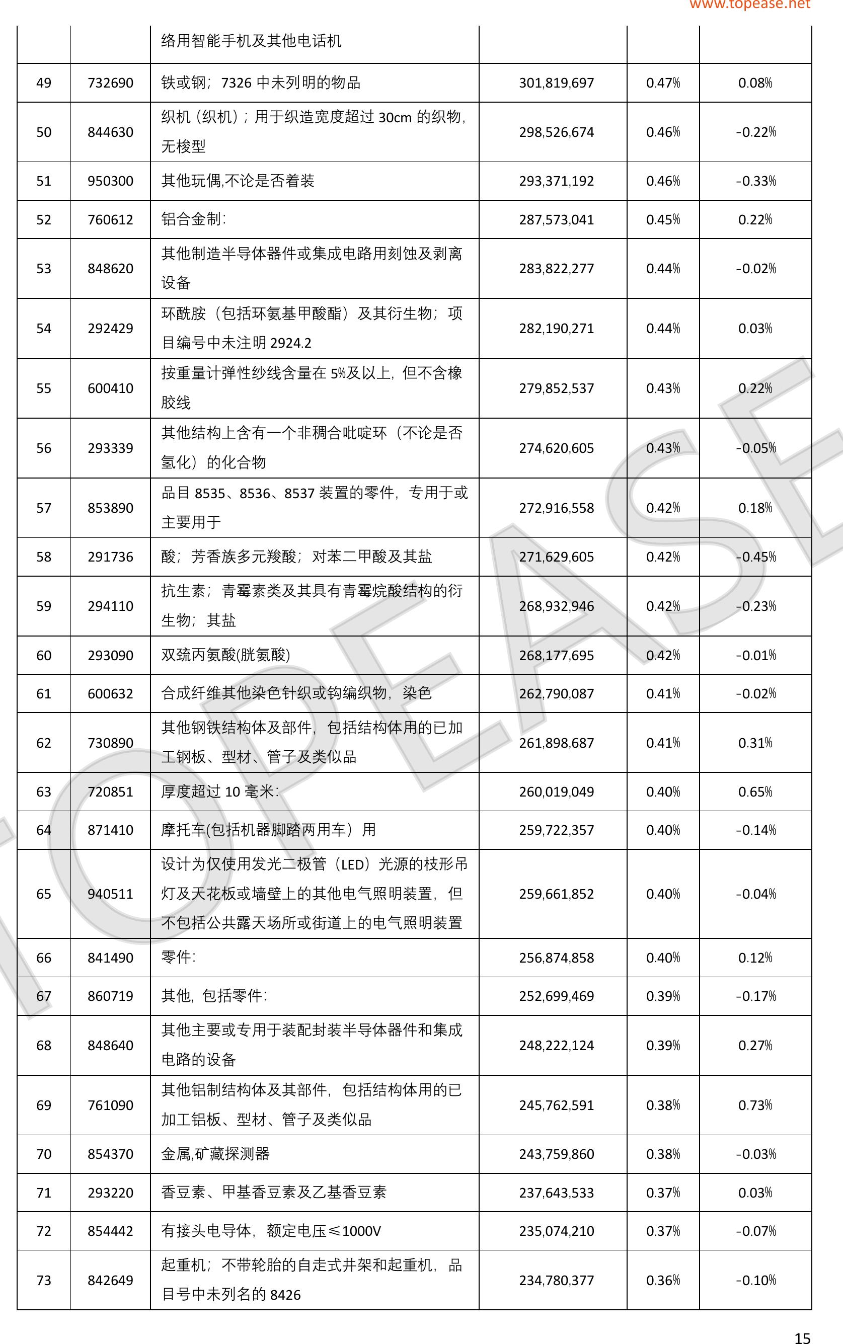 附录一：中国对印度出口产品贸易总量TOP100_第4页