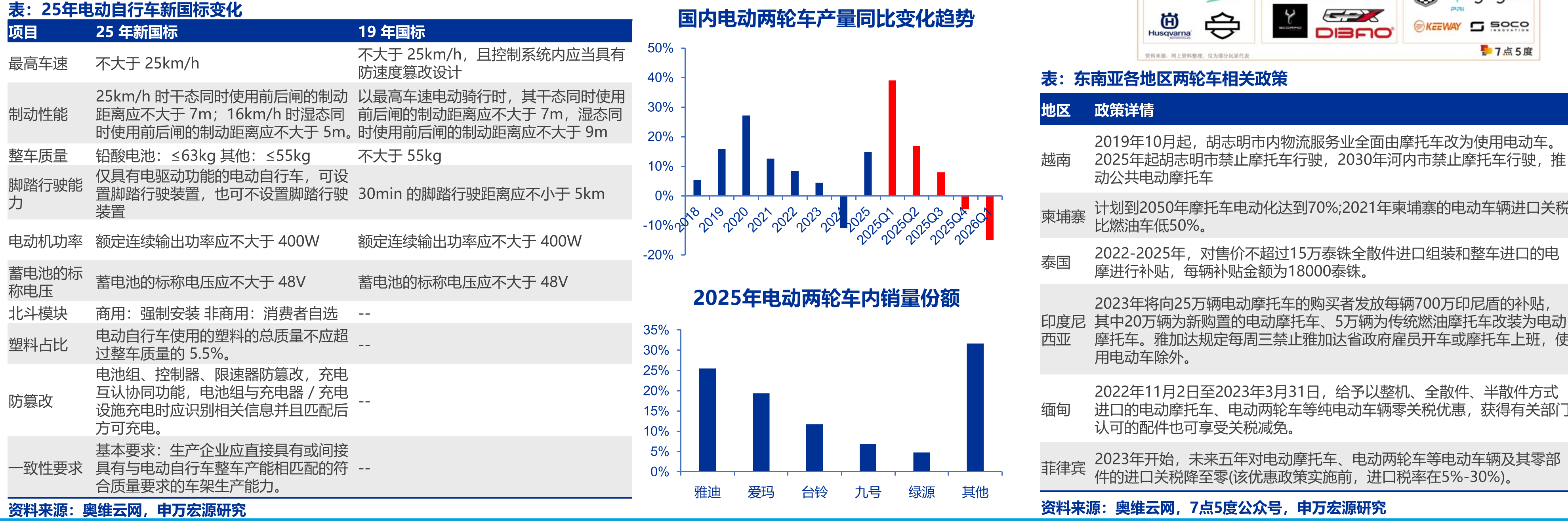 25年电动自行车新国标变化国内电动两轮车产量同比变化趋势