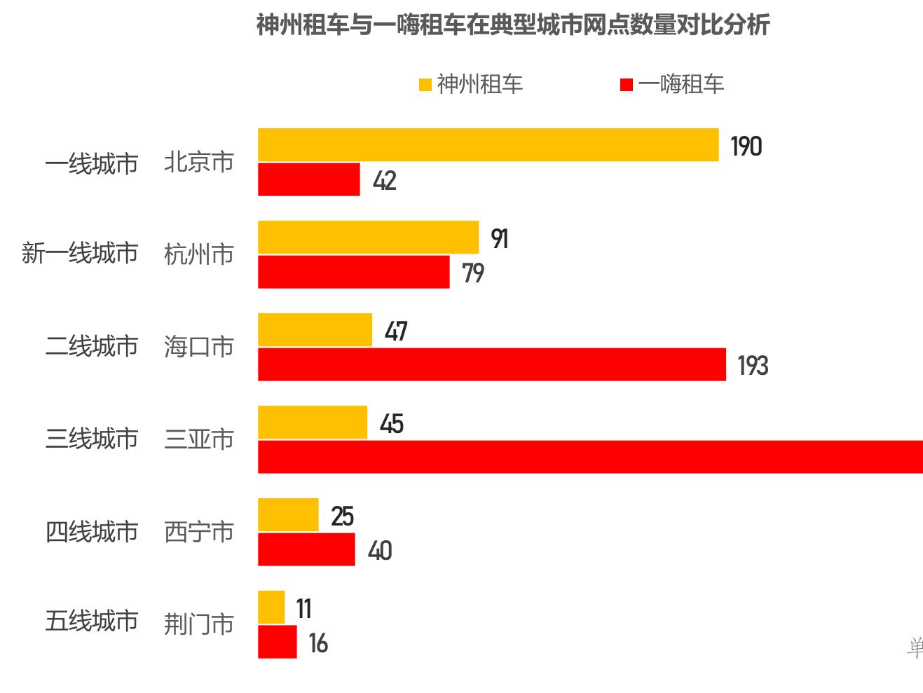 2025年12月中国主要租车平台可供出租车辆规模_第4页