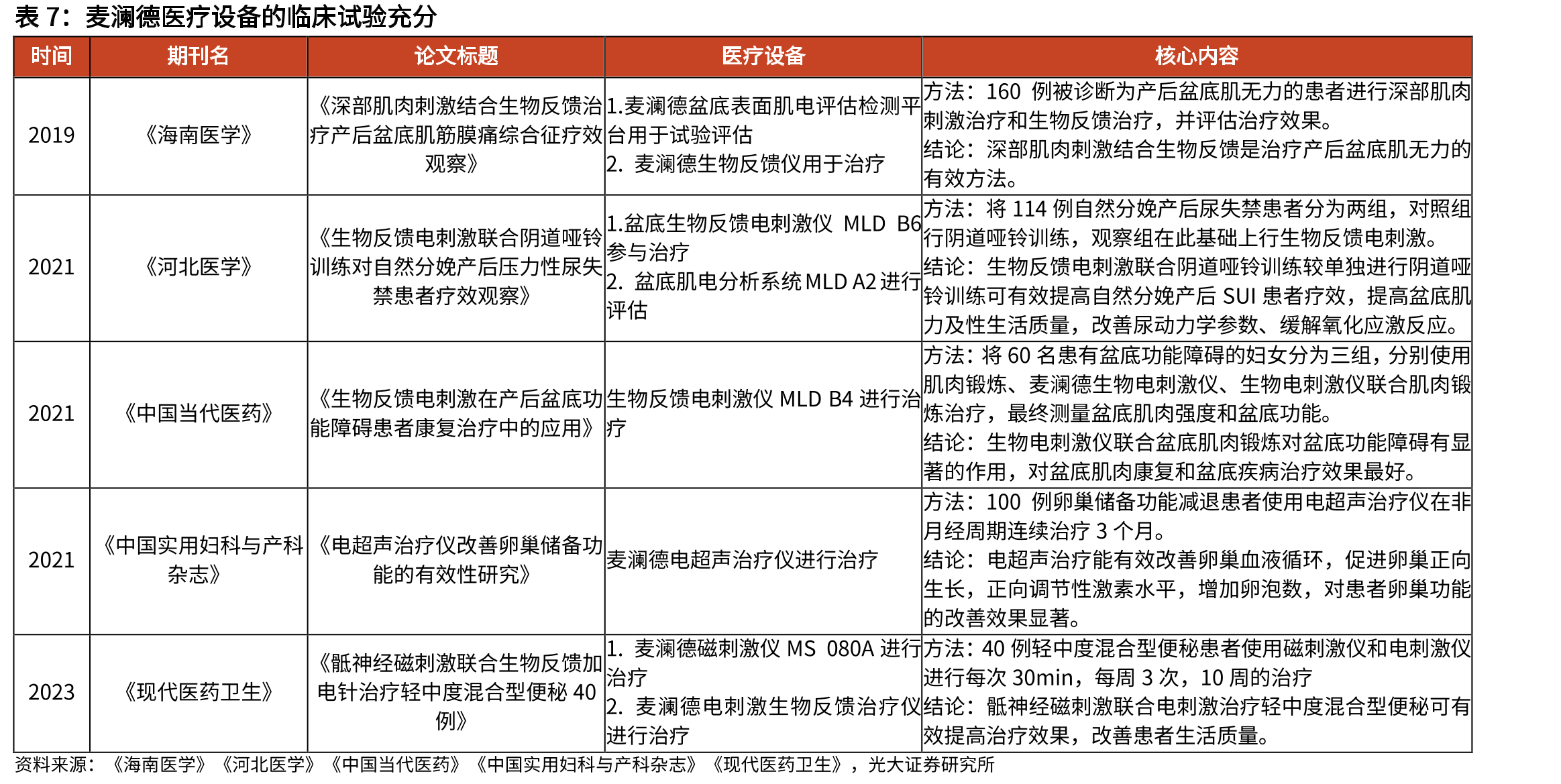 2023-2024年麦澜德在盆底领域的研发投入远高于伟思医疗和翔宇医疗_第4页