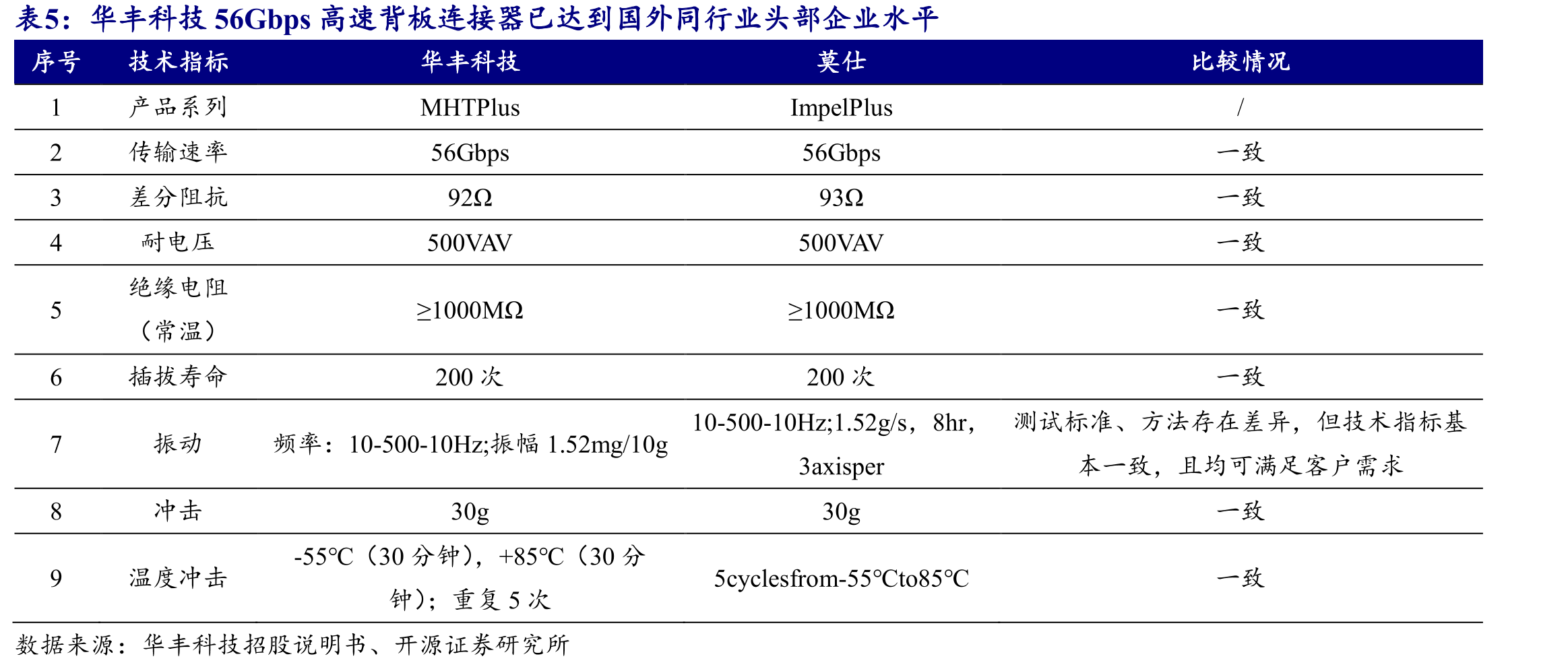 华丰科技56Gbps高速背板连接器已达到国外同行业头部企业水平