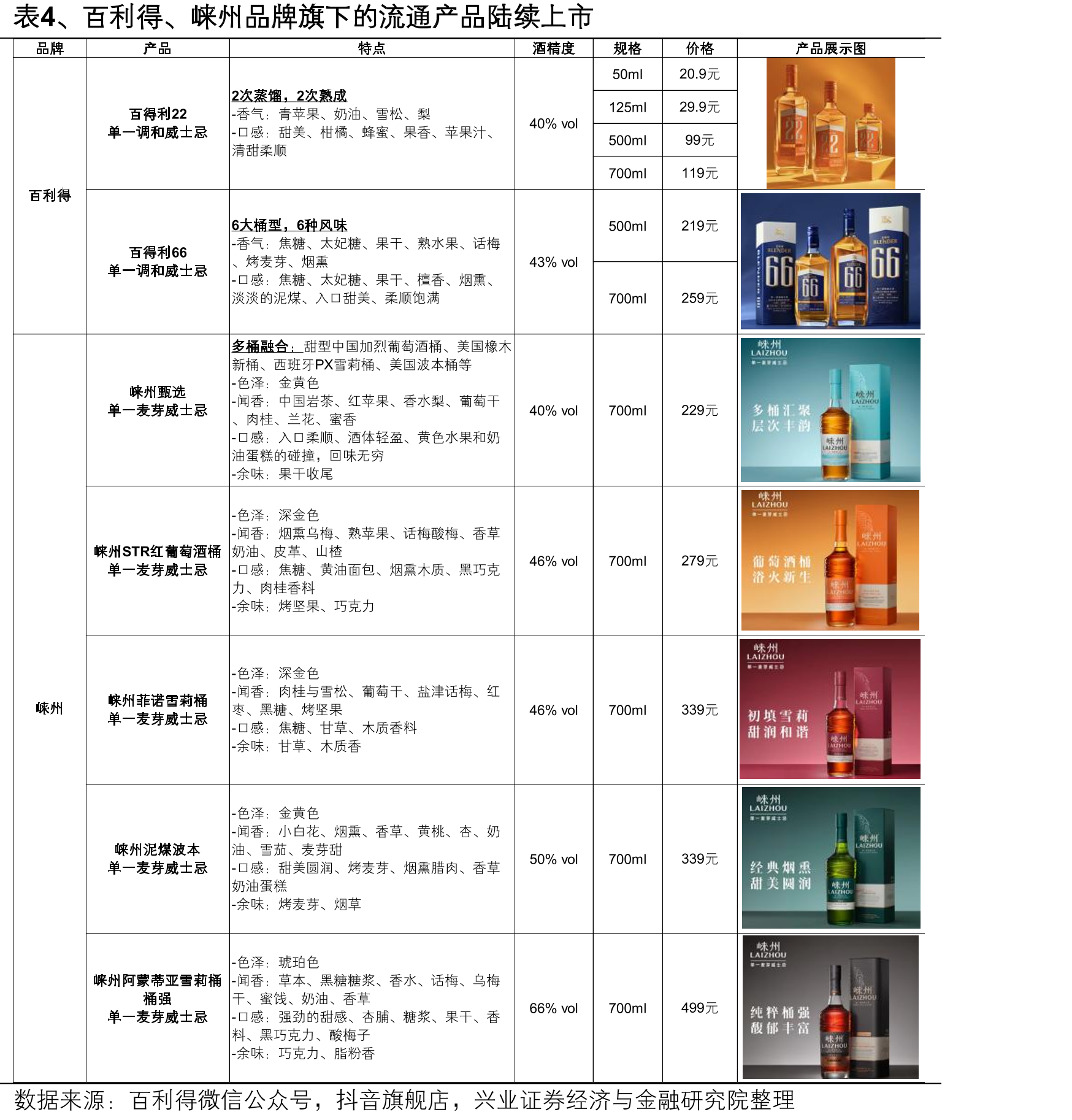 图50、百利得威士忌、金酒及伏特加产品上线歪_第4页