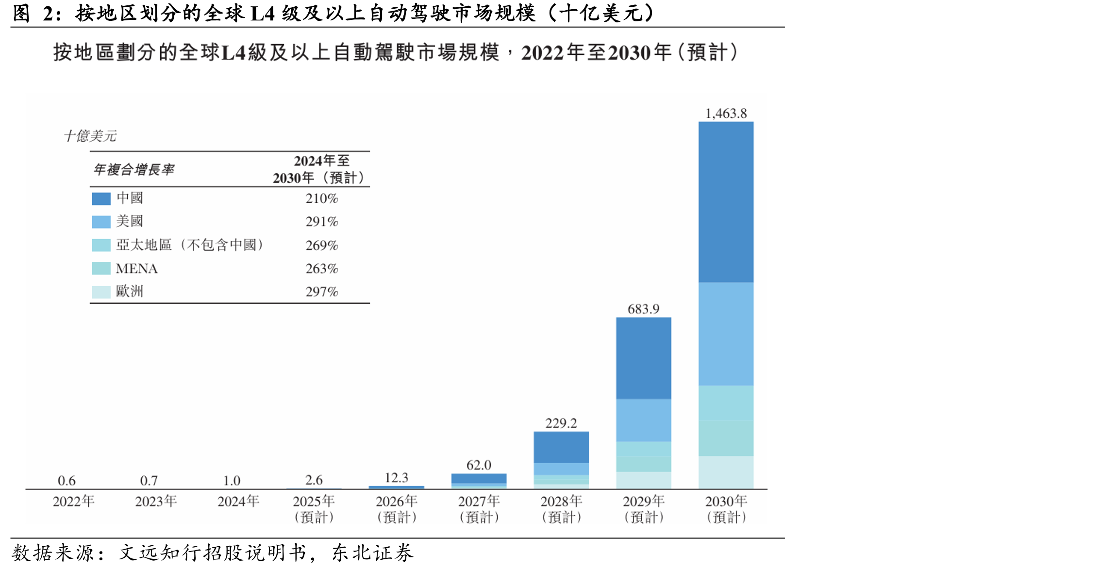 按地区划分的全球L4级及以上自动驾驶市场规模（十亿美元）