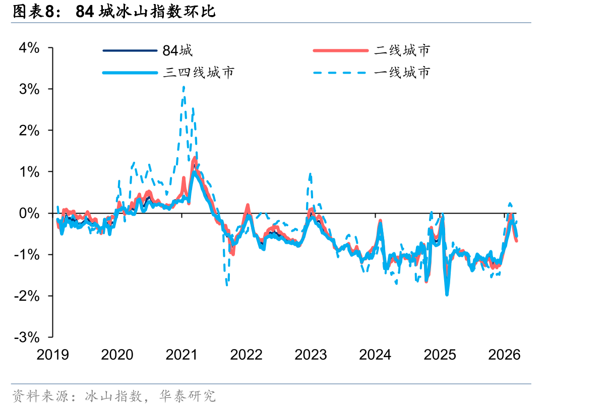 全国70大中城市二手住宅价格指数环比_第5页