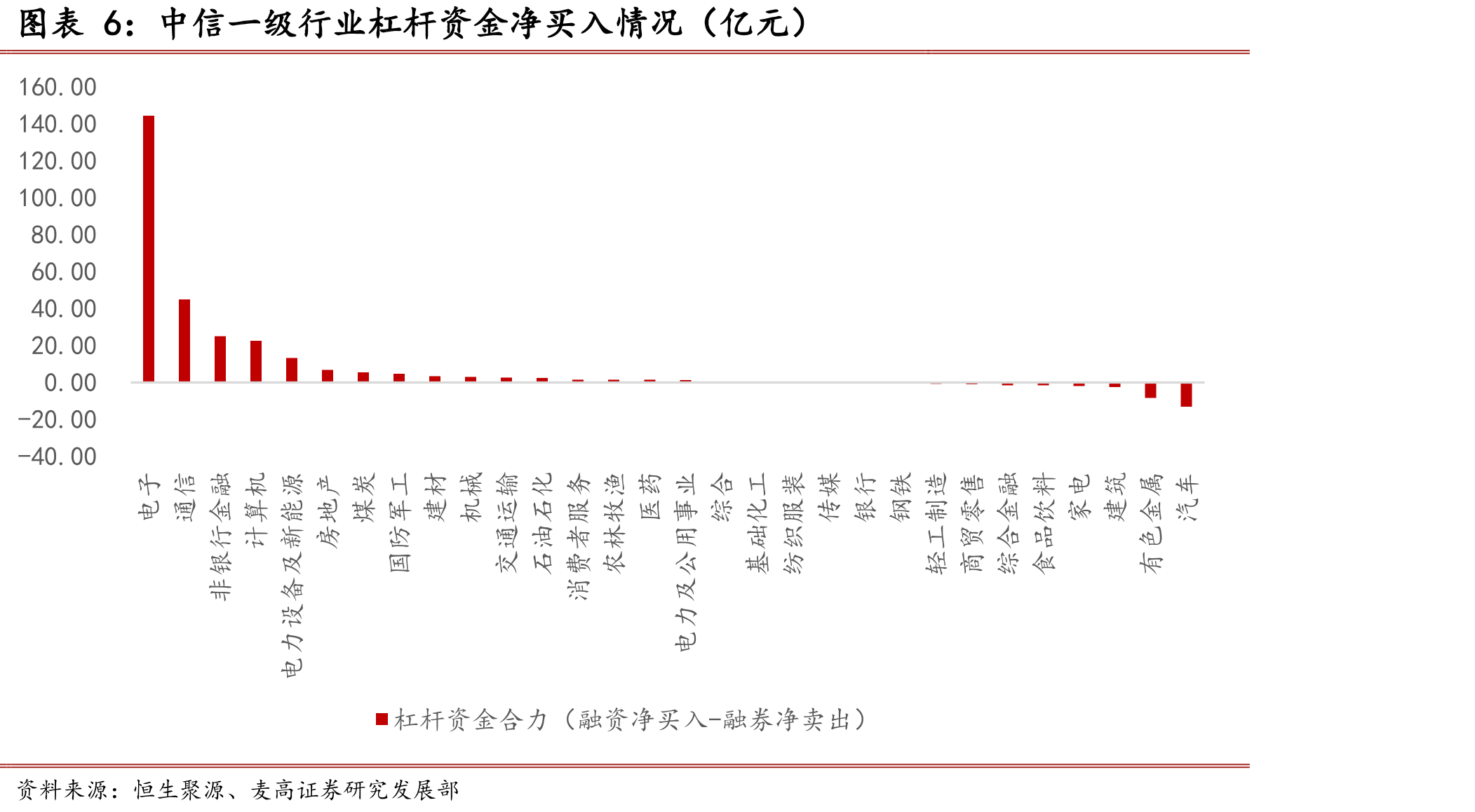中信一级行业陆股通重仓股主力资金净买入情况（亿元）_第4页
