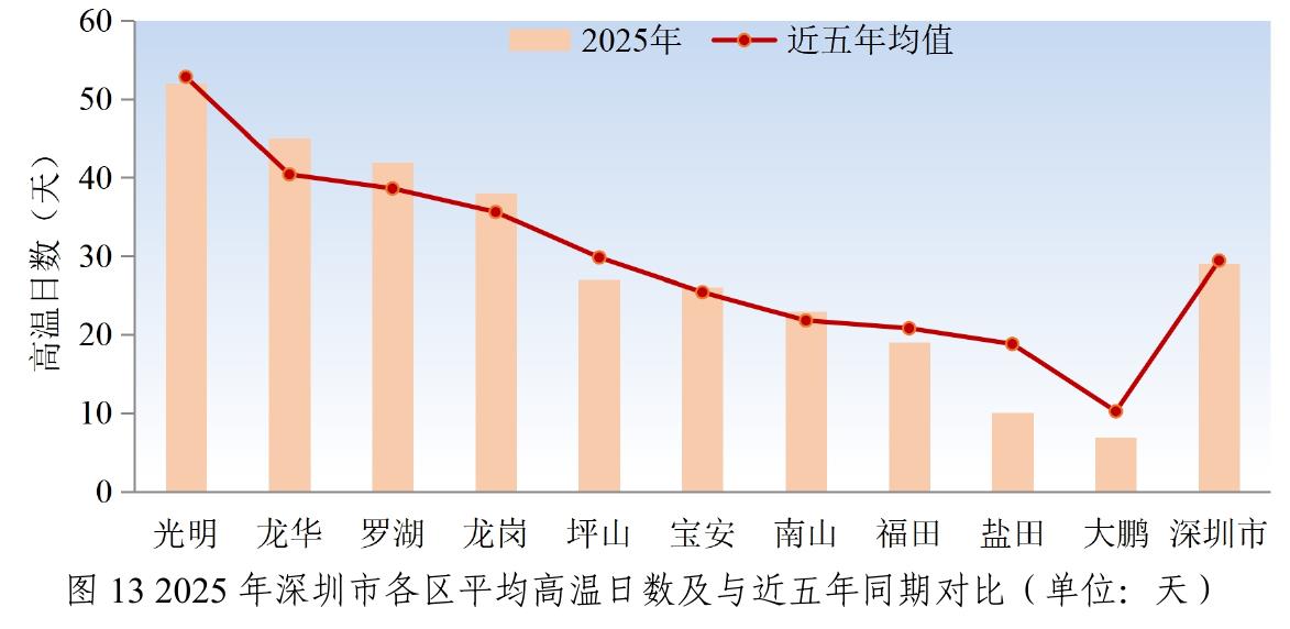 图132025年深圳市各区平均高温日数及与近五年同期对比（单位：天）