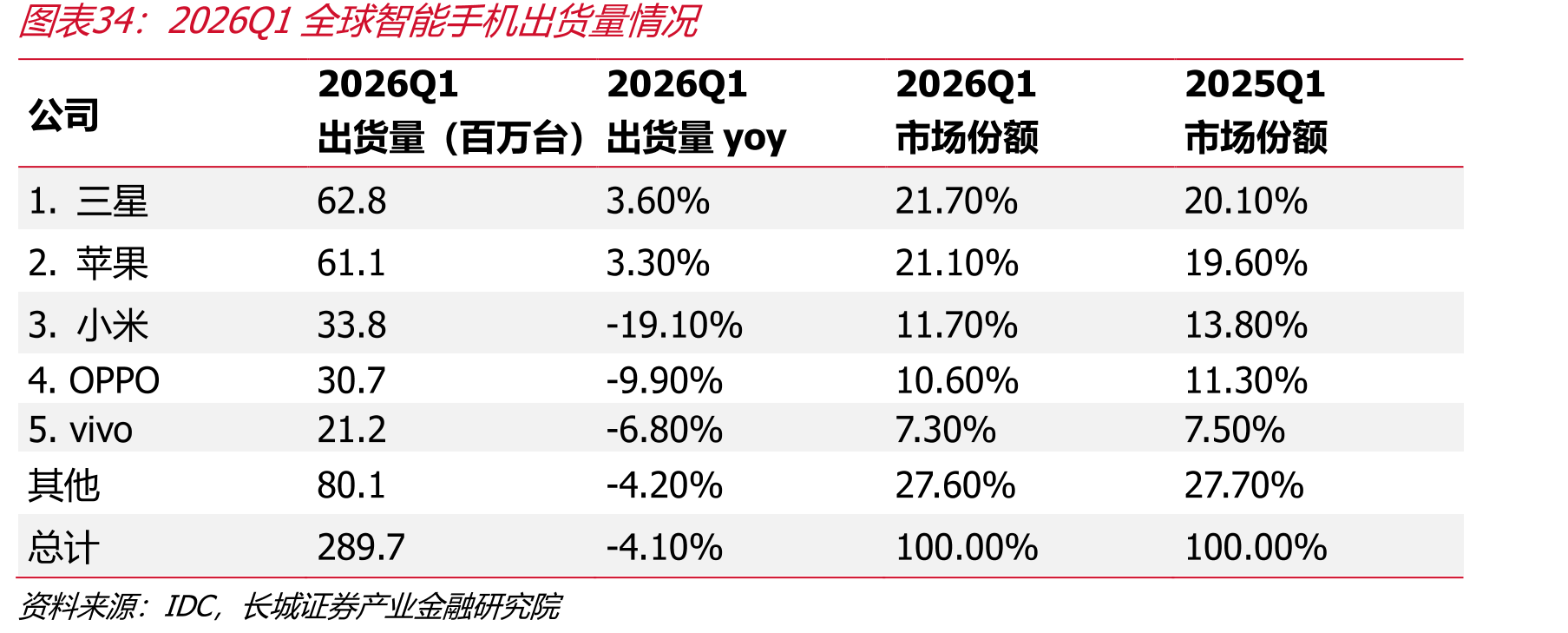 2026Q1全球智能手机出货量情况