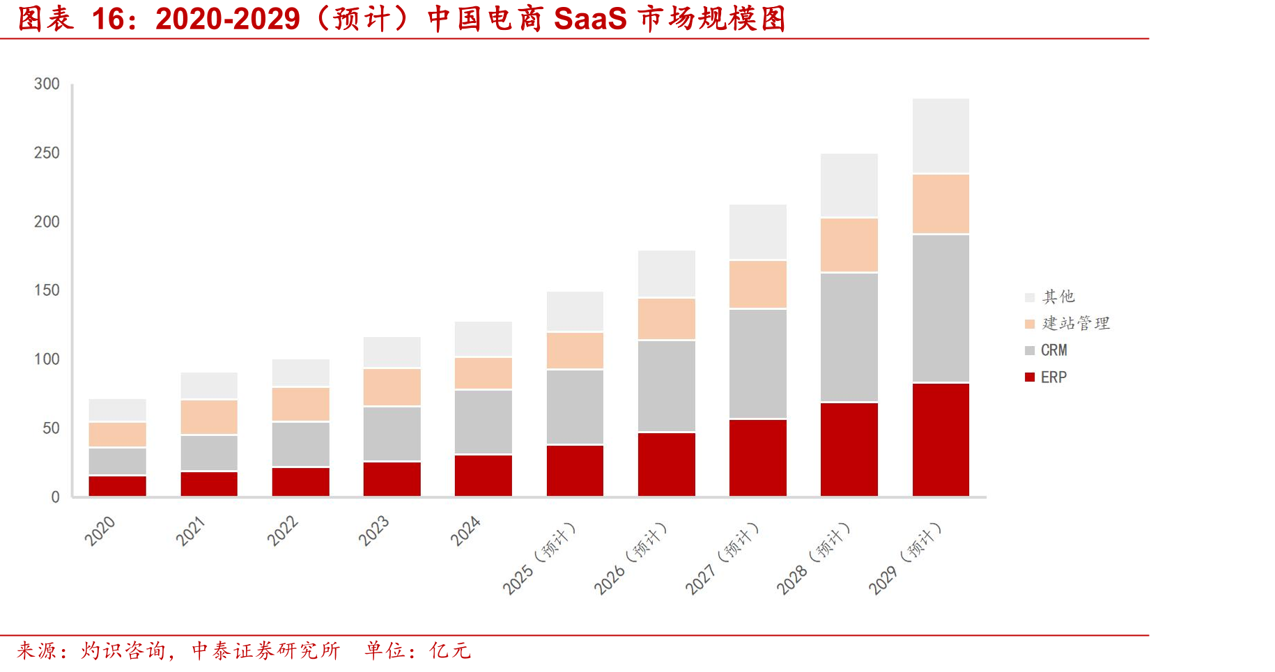 2020-2029（预计）中国电商SaaS市场规模图