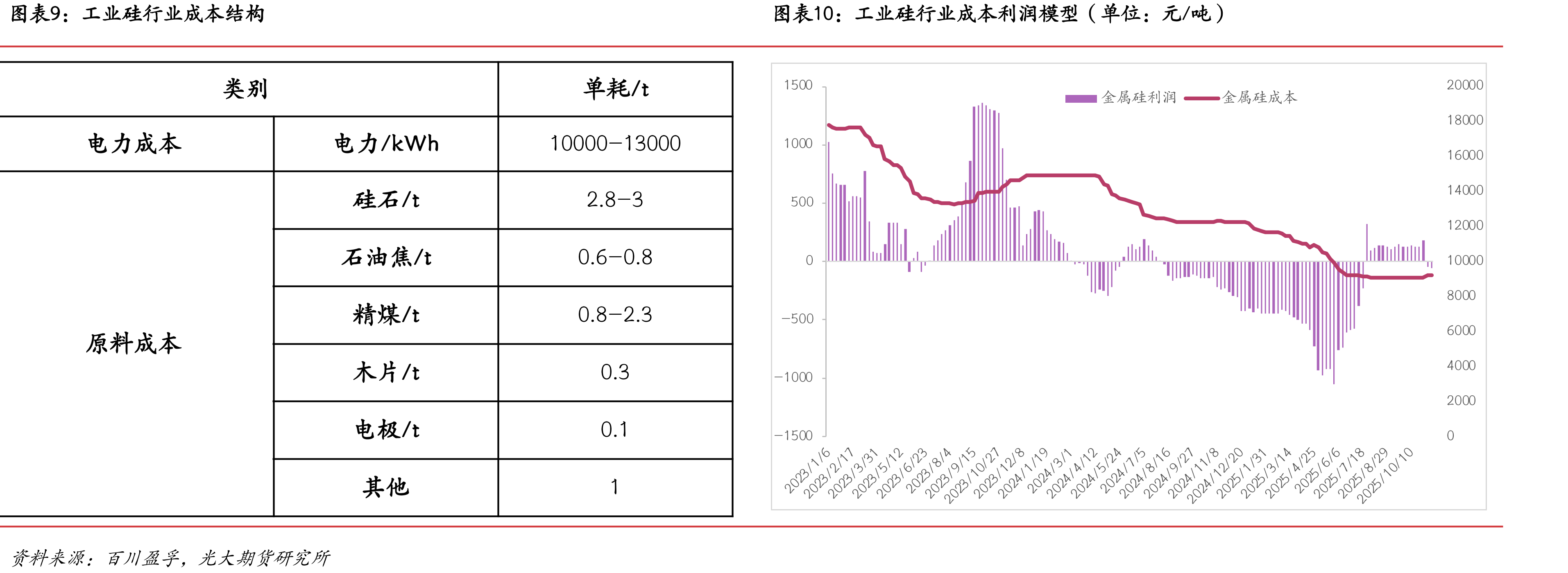 金属硅主产地行业电价（单位：元/度）_第2页