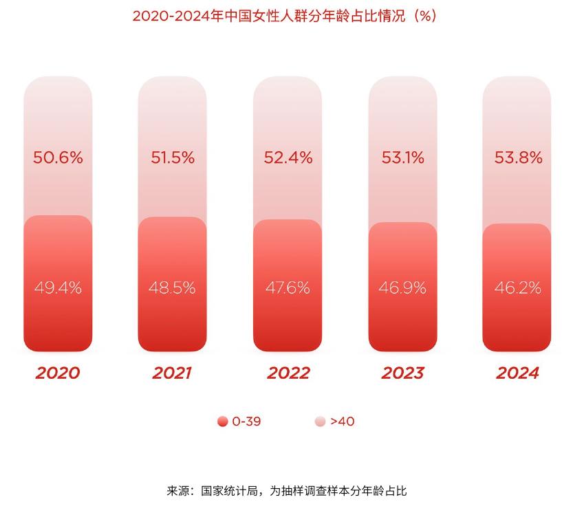 2020-2024年中国女性人群分年龄占比情况（%）