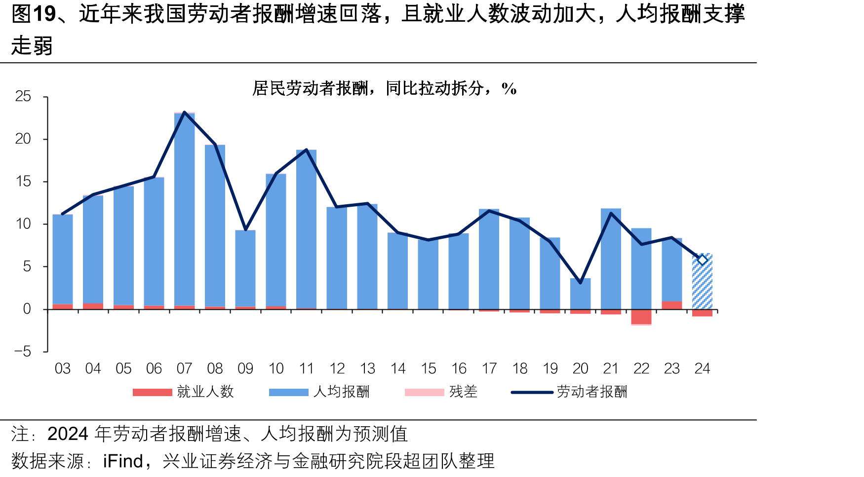 图19、近年来我国劳动者报酬增速回落，且就业人数波动加大，人均报酬支撑