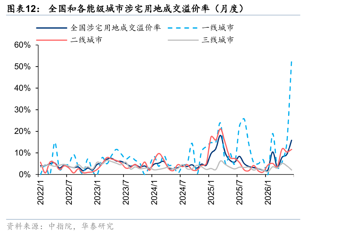全国和各能级城市涉宅用地成交溢价率（月度）