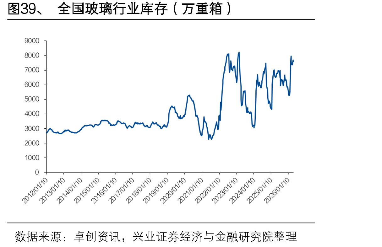 图39、全国玻