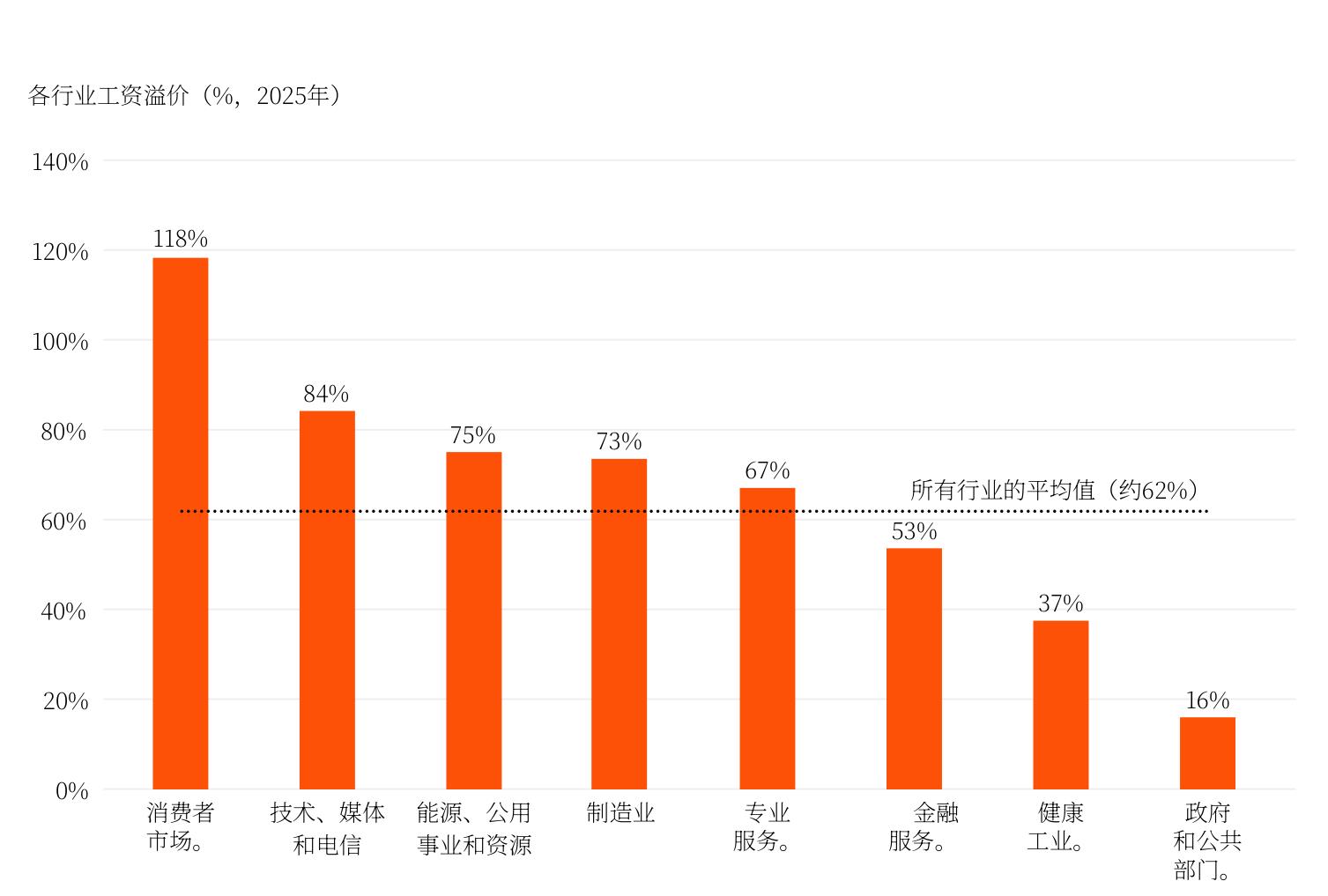 各行业工资溢价(%，2025年)