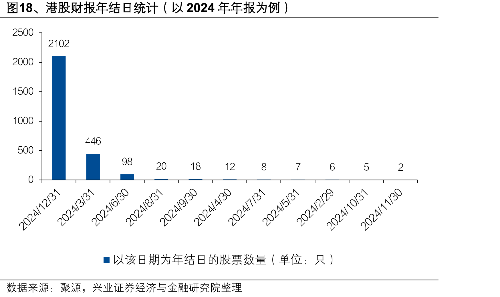 图18、港股财报年结日统计（以2024年年报为例）