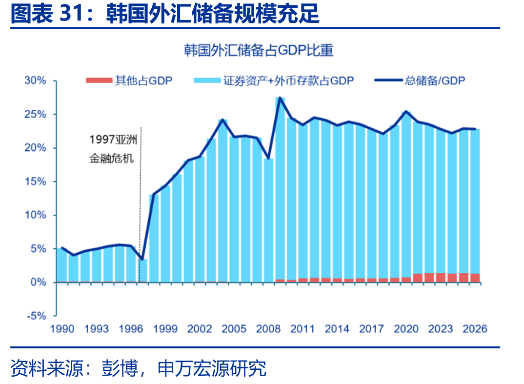 韩国外汇储备规模充足
